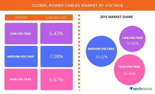 到2021年全球電力電纜市場將達(dá)7403億元